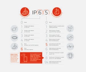 This infographic explains IP ratings