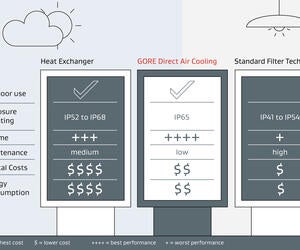 GORE Direct Air Cooling in comparison to heat exchangers and standard filter technology