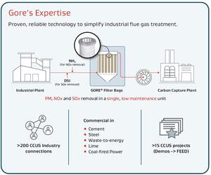 Process Illustration: Gore's carbon capture flue gas pretreatment capabilities