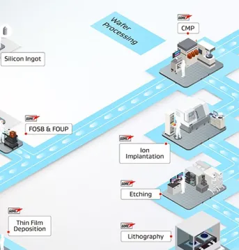 Gore’s advanced capabilities in semiconductor manufacturing processes.