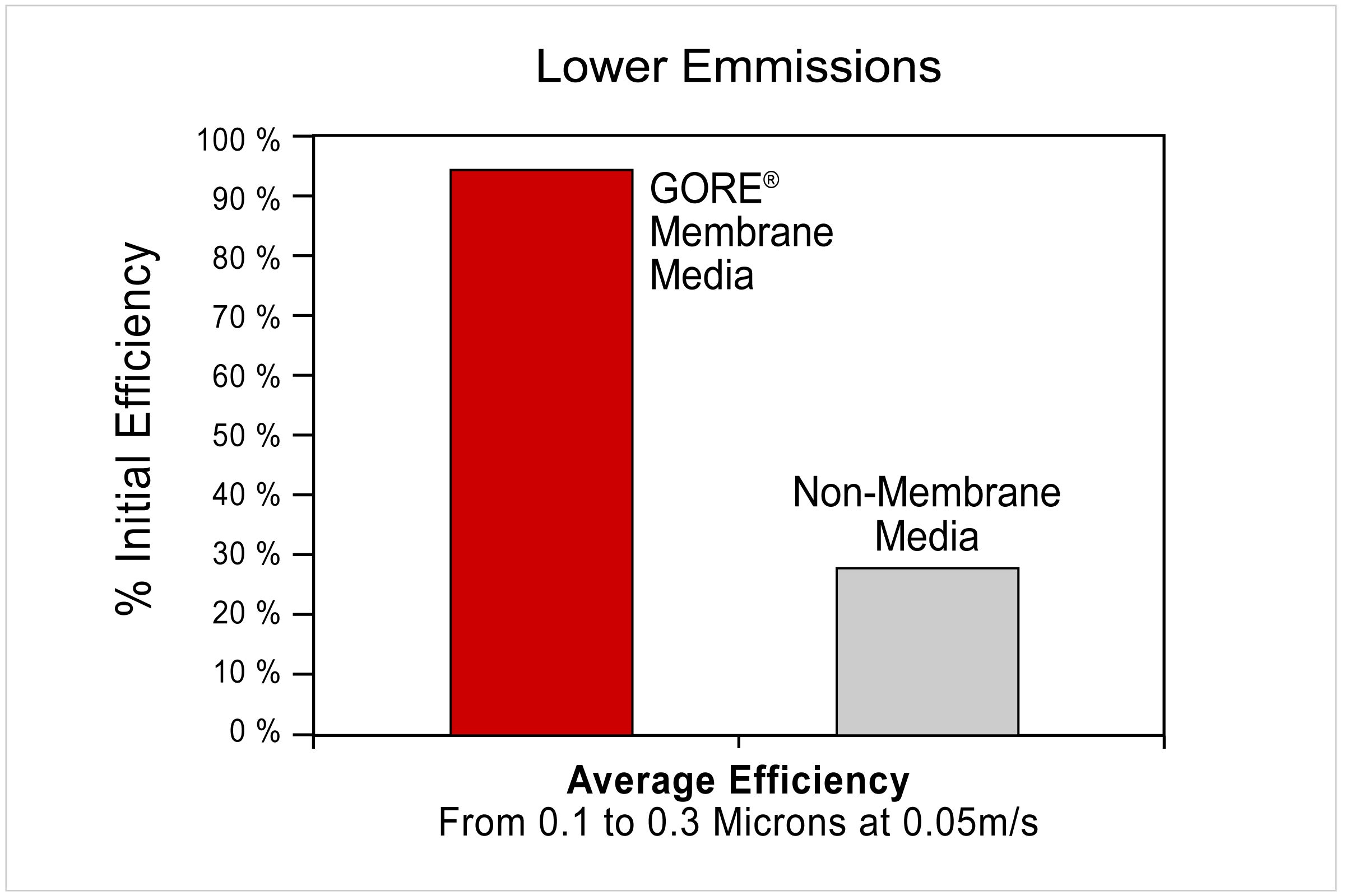 Lower Emissions