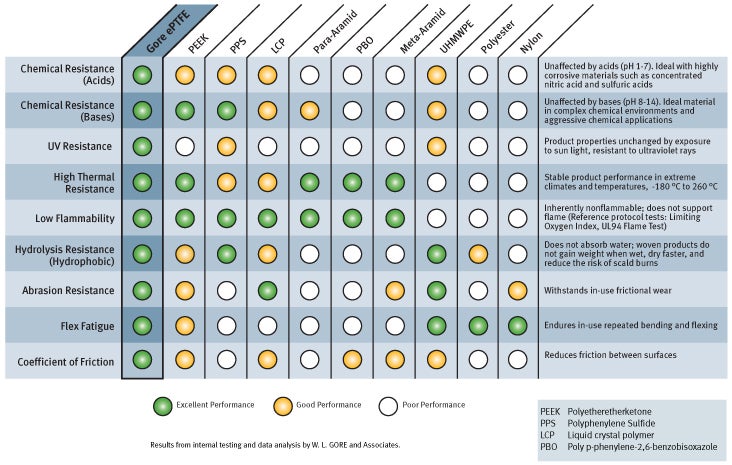 Fabric Characteristics Chart