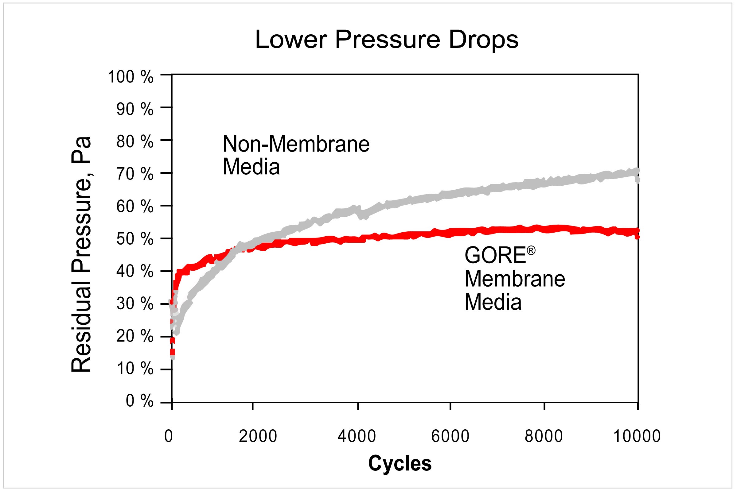 Lower Pressure Drops