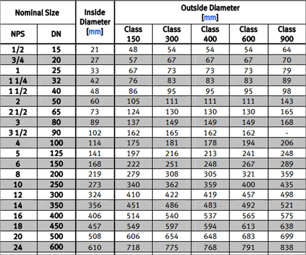 Ansi Flange Gasket Dimensions