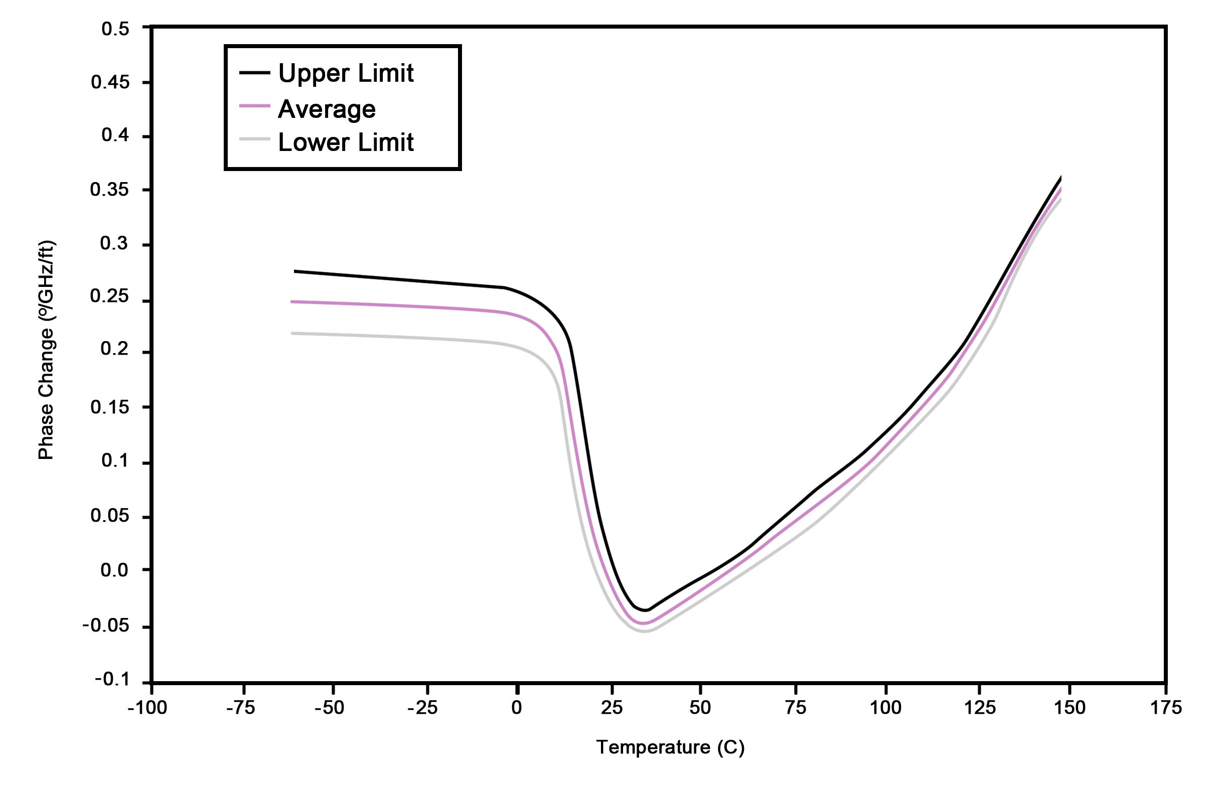 Phase change vs. temperature G5 cable, bulk property