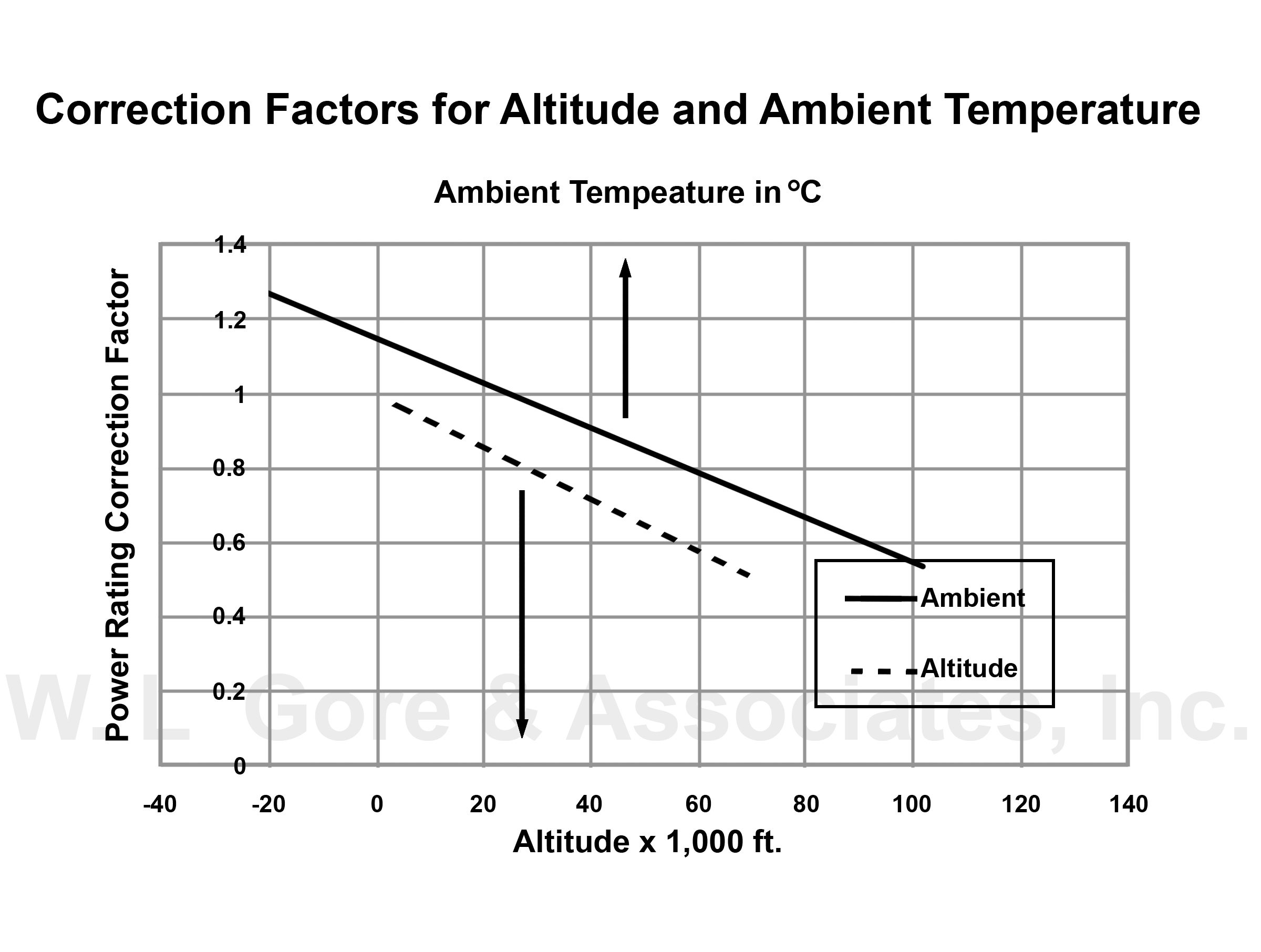 Correction Factors for Altitude and Ambient Temperature - graph