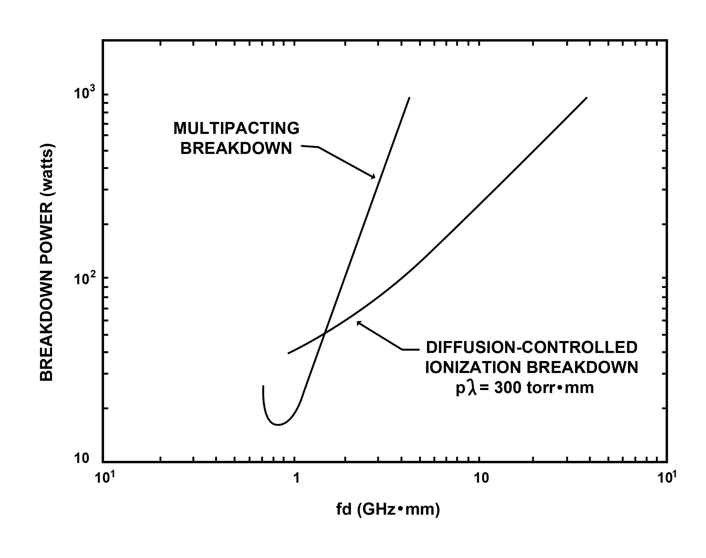 Coax Power Handling Chart