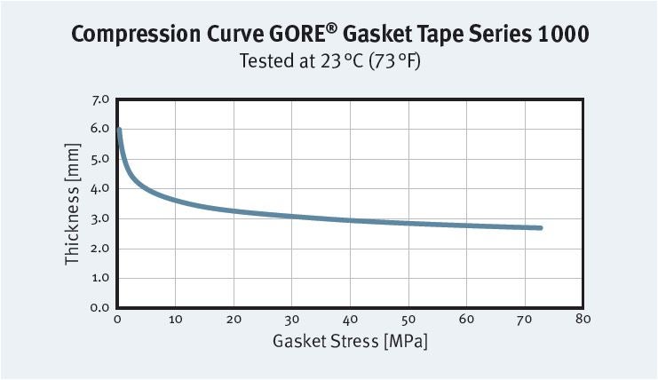 Compression Curve for GORE Gasket Tape Series 1000