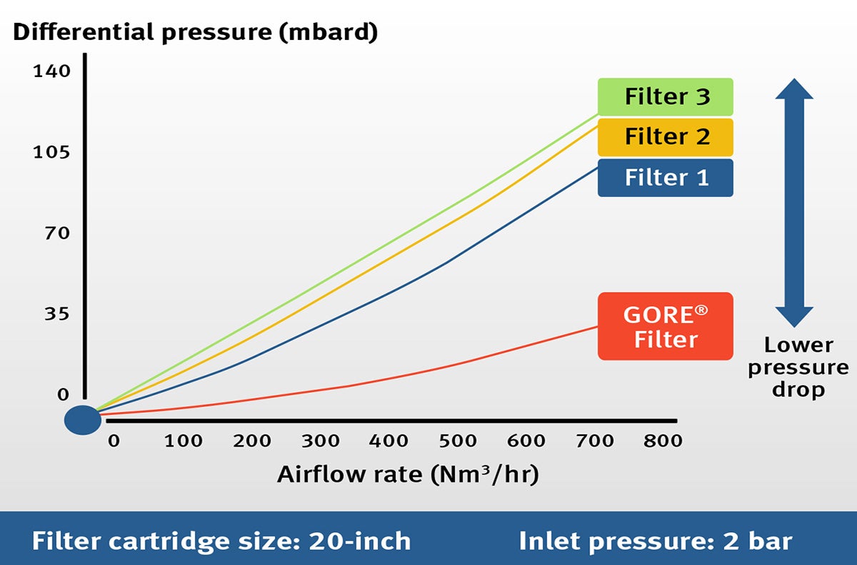 Gore Fermentation Air Filters For Industrial Bioprocessing Gore