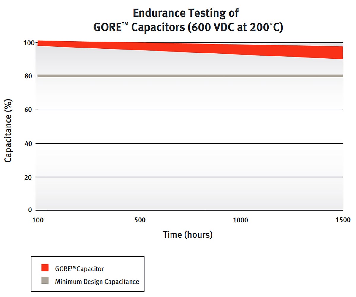 Endurance testing of Gore’s capacitors at maximum operational ratings (600 VDC at 200° C).