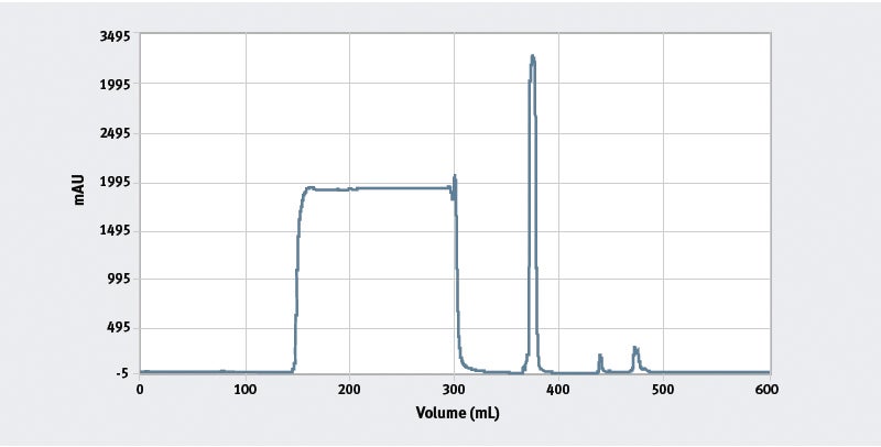Sample chromatogram using two GORE Protein Capture Devices in series
