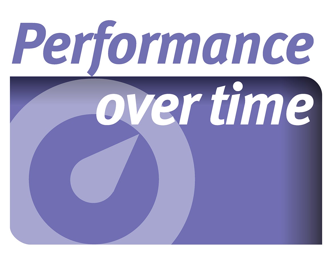 Performance Over Time