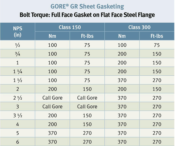 torque table asme flat face steel flanges full face flange torque chart