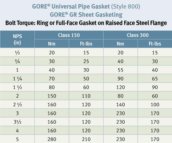 Torque Table for Ring or Full Face Gasket on Raised Face Steel Flange