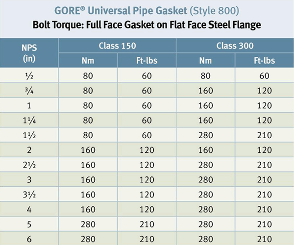 Torque Table for Full Face Gasket on ASME Flat Face Steel Flanges