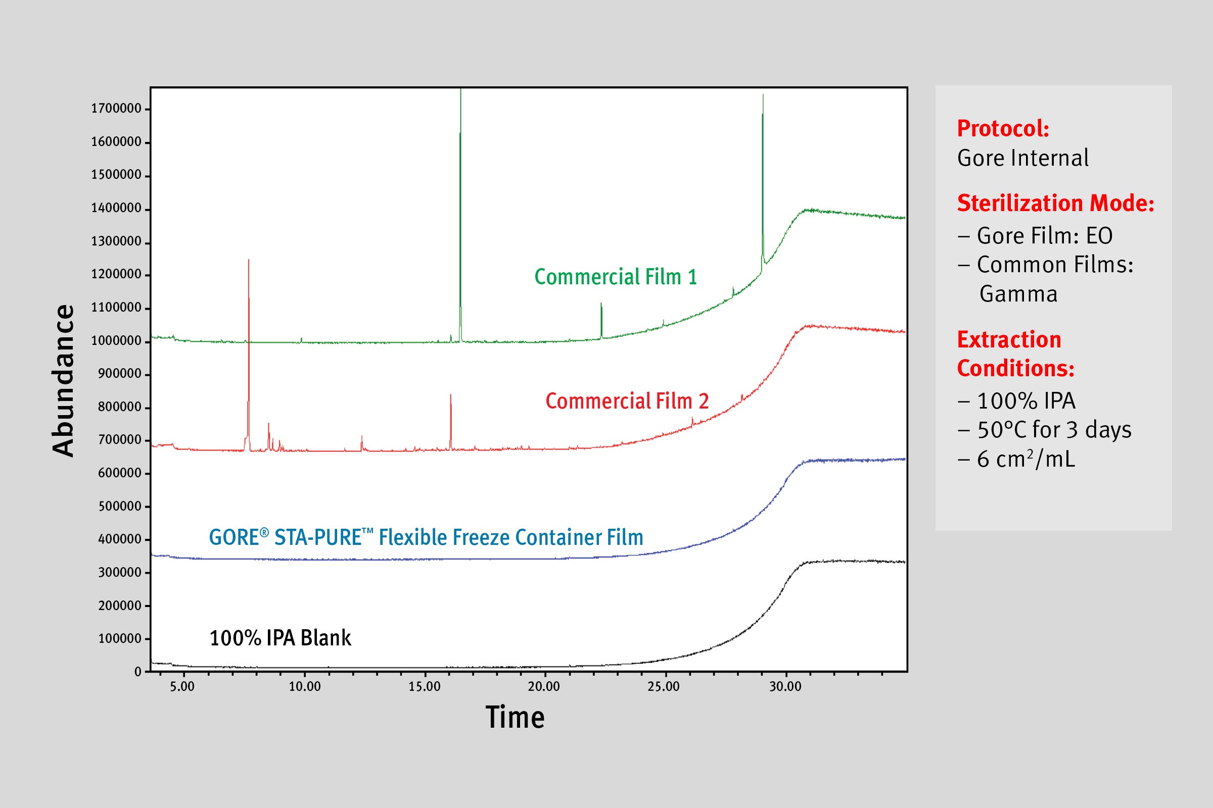 Graph comparing extractables profiles between GORE STA-PURE Flexible Freeze Container, two commercial films, and 100% IPA blank