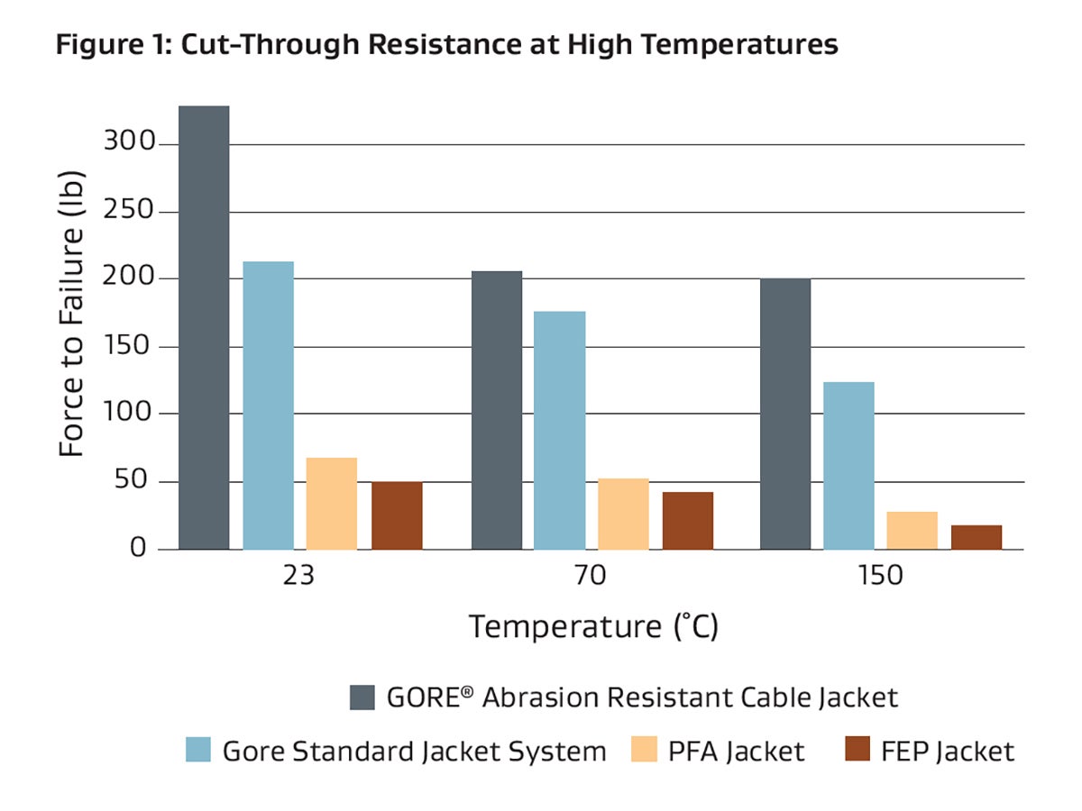 Figure 1: Cut-Through Resistance at High Temperatures