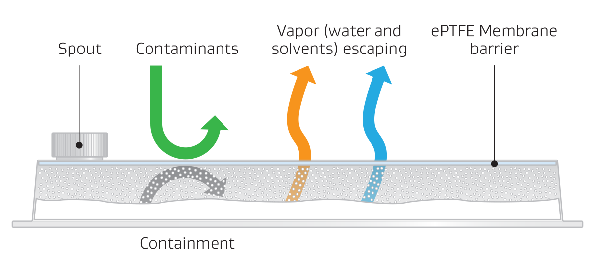 Illustration shows how GORE ePTFE Membrane repels contaminants and allows vapor to escape.