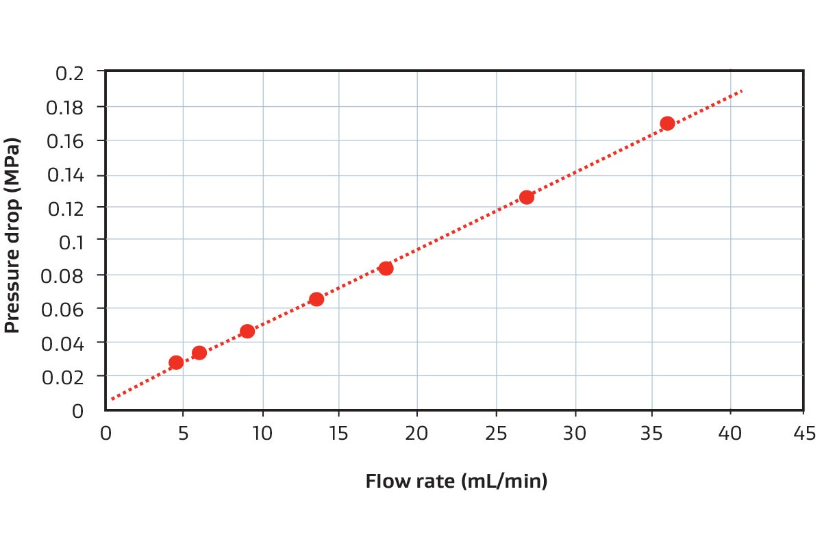Graph showing pressure drop vs. flow rate for GORE Device