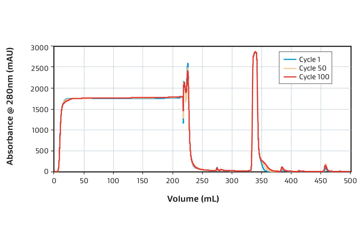 Graph showing bind-elute curve for 9.0mL Device (PROA103)