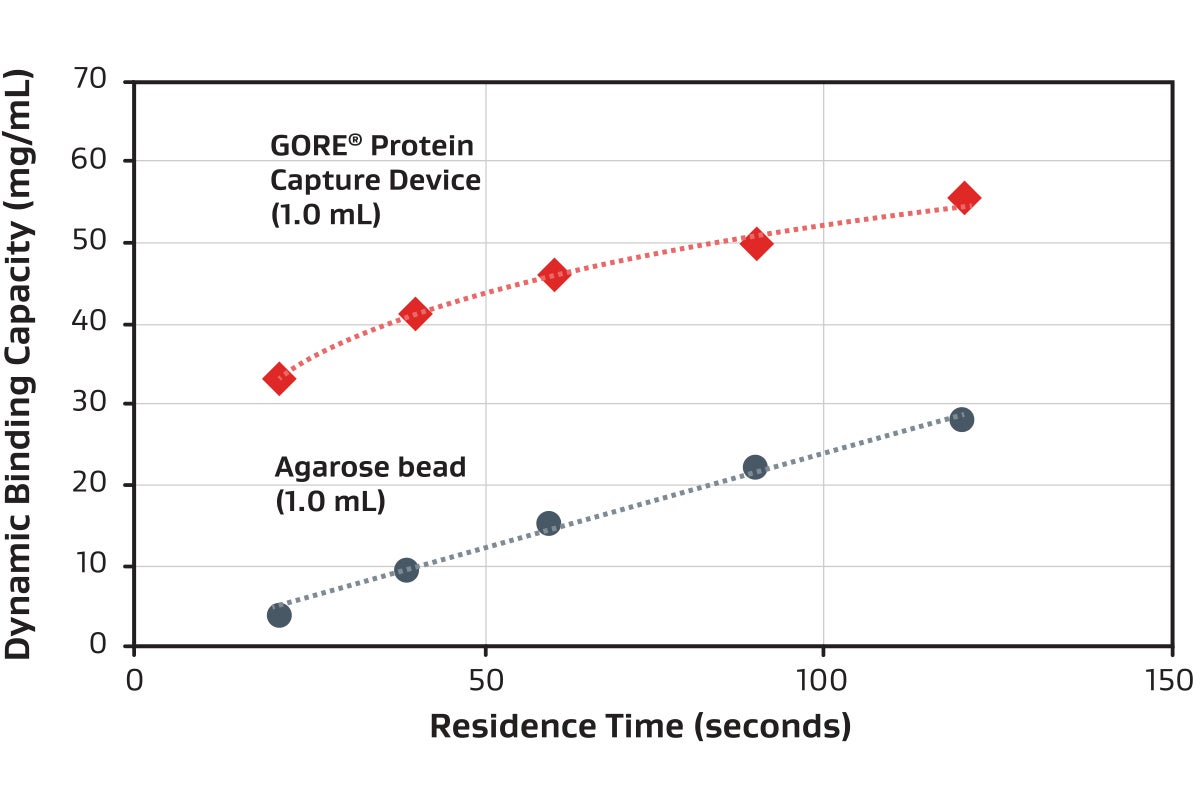 Graph of binding capacity of GORE Device (PROA101) vs standard technology
