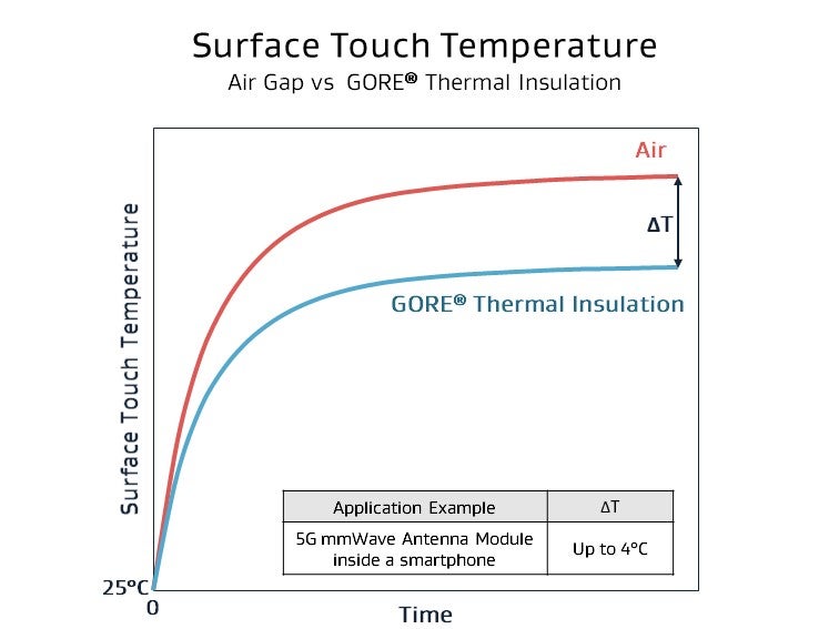 Two graphs showing the difference in surface touch temperature over time: Compared to an air gap, GORE® Thermal Insulation reduces temperature by up to 4 °C.