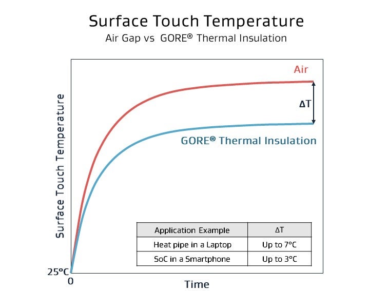 Two graphs showing the difference in surface touch temperature over time: Compared to an air gap, GORE® Thermal Insulation reduces temperature by up to 7°C.
