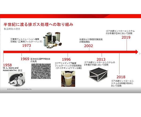 Gore Filtration Products timeline