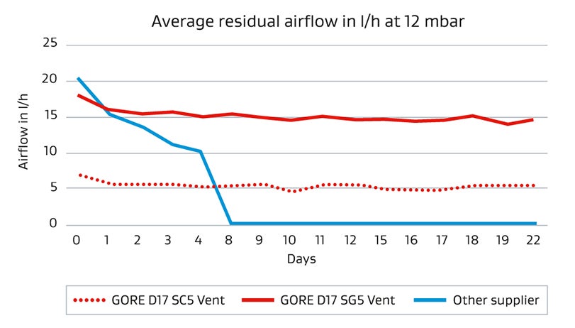 Three graphs showing the difference of average residual airflows in l/h at 12 mbar: With GORE® Packaging Vents, the airflow stays consistent over 22 days, while vents of other suppliers ensure sufficient airflow only up to eight days.