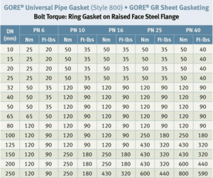 Torque Table En Raised Face Steel Flange Ring Gore Universal Pipe Gasket Style 800 Or Gore Gr Sheet Gasketing Gore