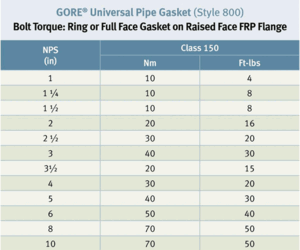 torque flange asme frp pipe face raised table gore gasket universal ring flanges guides technical installation states united